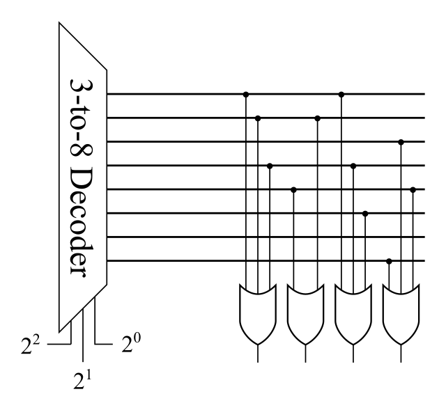 Programmable logic array using demultiplexer and or gates